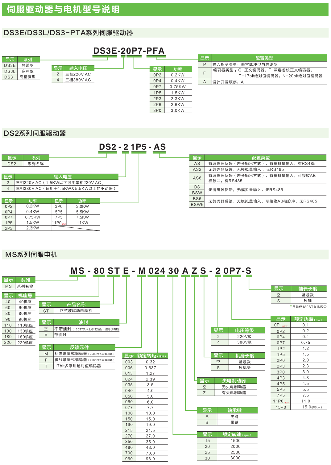 伺服電機型號說明